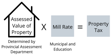 Property tax diagram